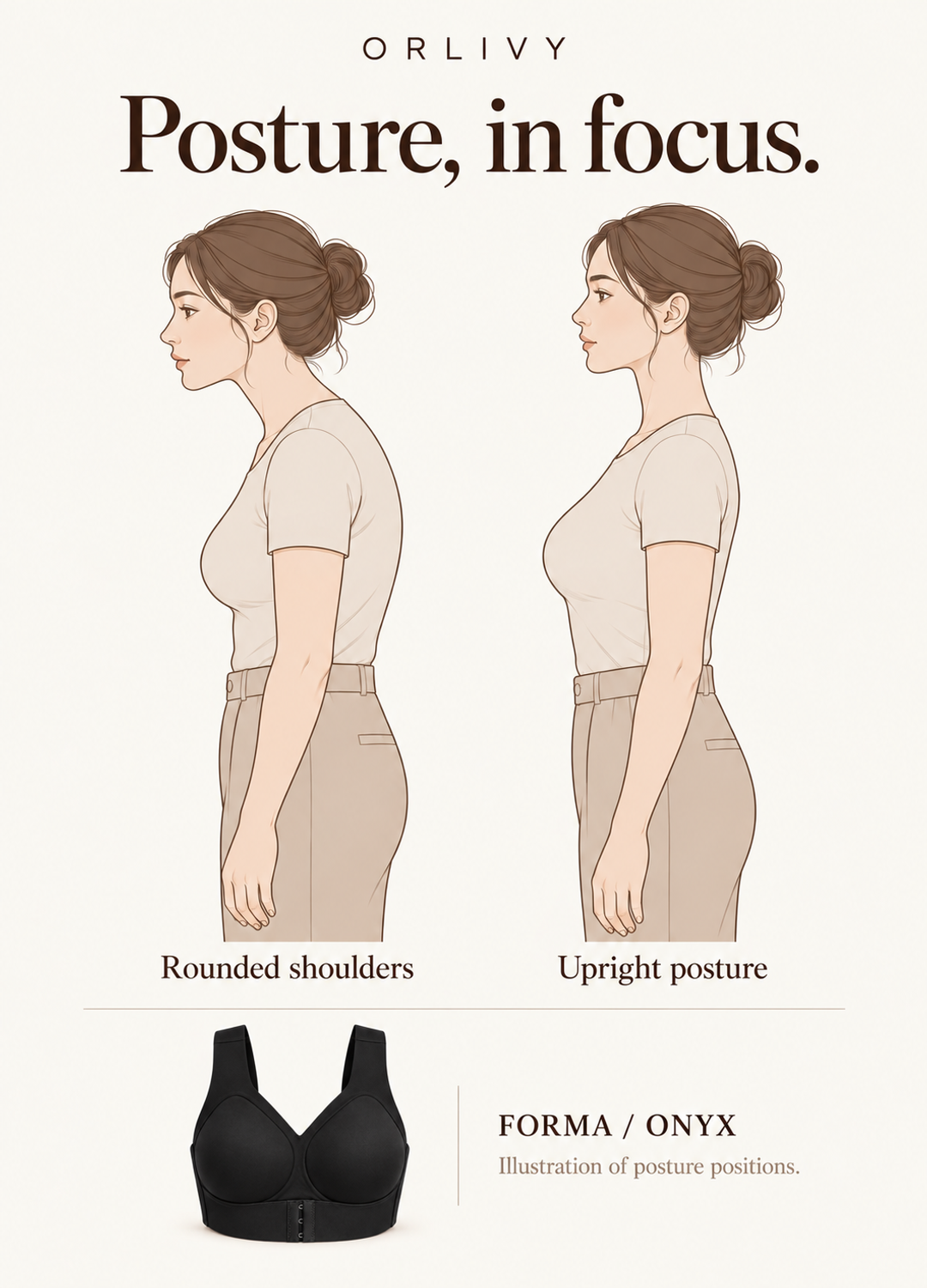 Orlivy Forma Onyx: illustrated comparison of rounded shoulders and upright posture, with the matching Onyx bra. Illustration of posture positions.