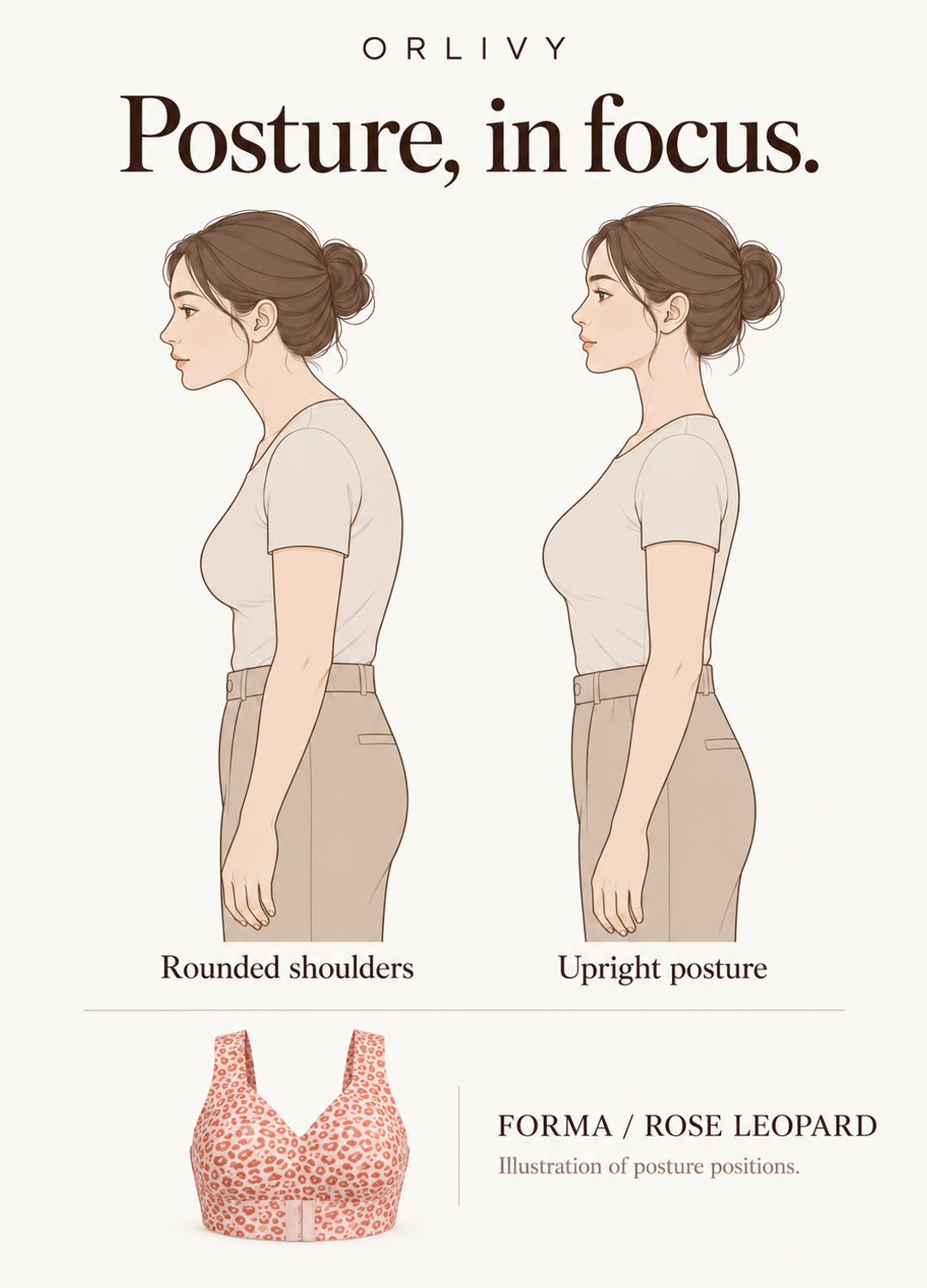 Orlivy Forma Rose Leopard: illustrated comparison of rounded shoulders and upright posture, with the matching Rose Leopard bra. Illustration of posture positions.